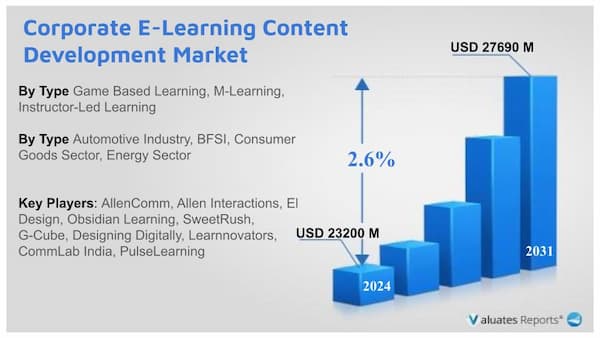 Corporate eLearning content development Market Research Report